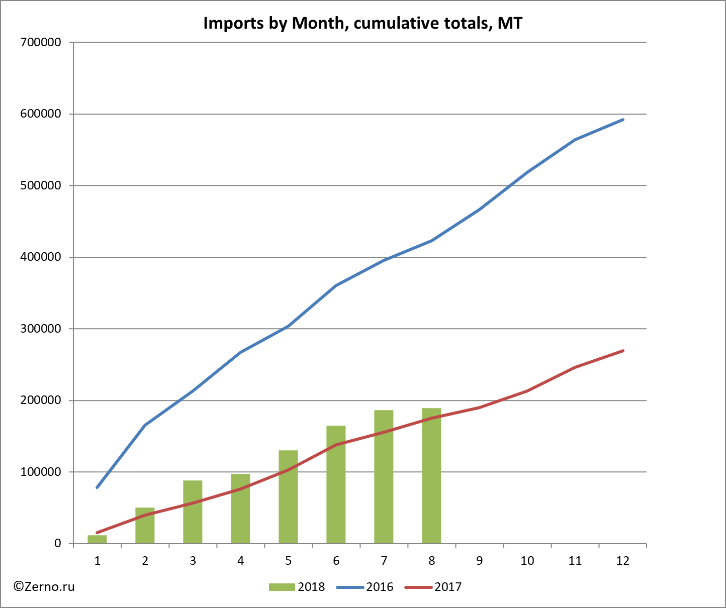 Imports by Month, cumulative totals, MT